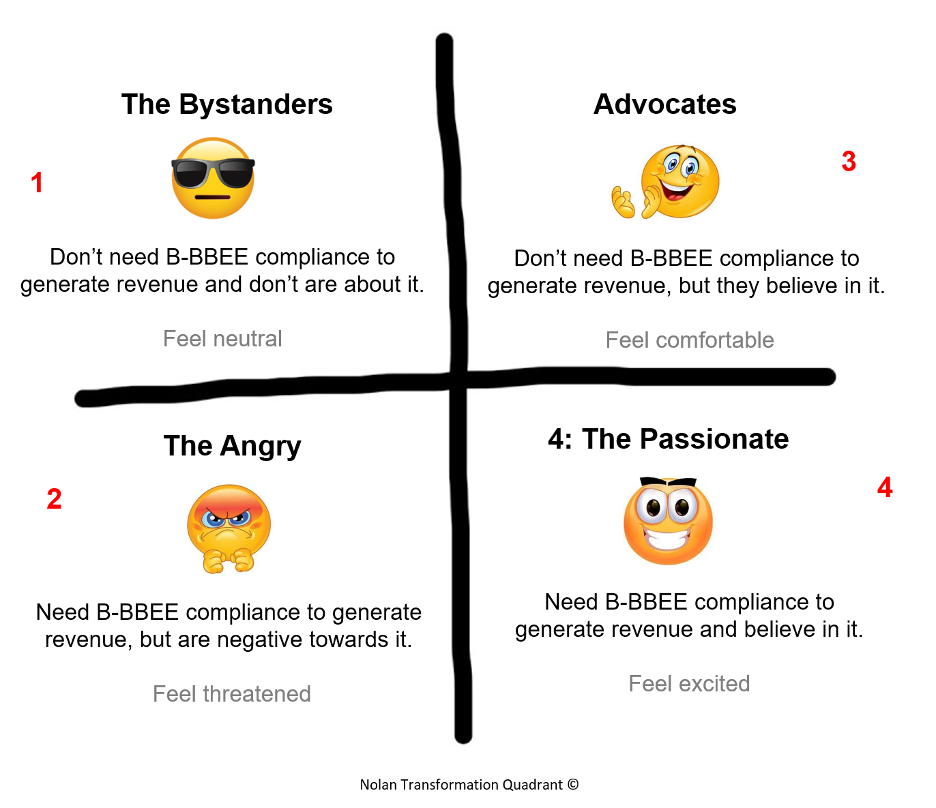 Four type of business as Emoji