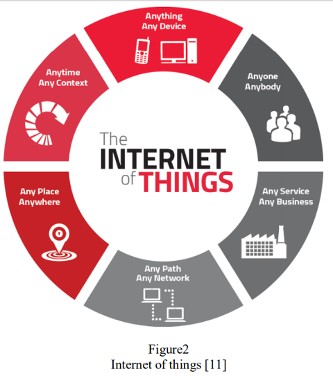 Infographic illustrating the concept of the Internet of Things