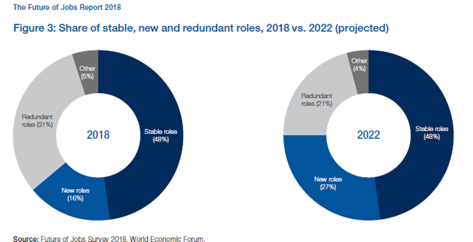 Future of Jobs Report Chart